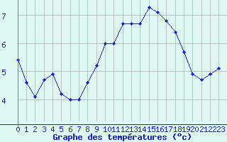 Courbe de tempratures pour Rnenberg