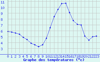 Courbe de tempratures pour Grasque (13)