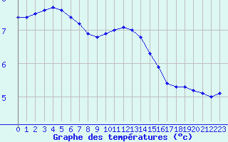 Courbe de tempratures pour Boulaide (Lux)