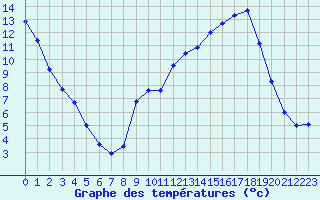 Courbe de tempratures pour Merschweiller - Kitzing (57)