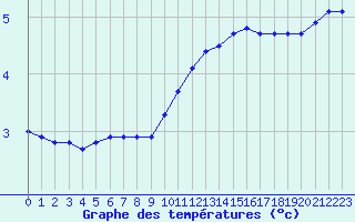 Courbe de tempratures pour Saint-Dizier (52)