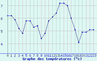 Courbe de tempratures pour Muret (31)