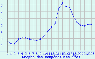 Courbe de tempratures pour Challes-les-Eaux (73)