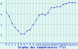 Courbe de tempratures pour Jabbeke (Be)