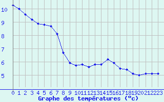 Courbe de tempratures pour Sainte-Genevive-des-Bois (91)