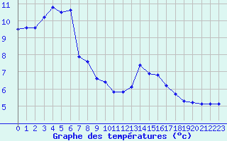 Courbe de tempratures pour Dole-Tavaux (39)