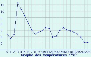 Courbe de tempratures pour Labergement-Sainte-Marie (25)