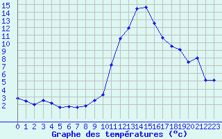 Courbe de tempratures pour Brianon (05)