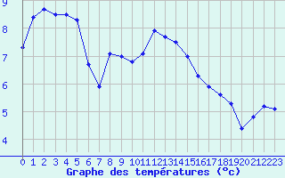 Courbe de tempratures pour Altenrhein