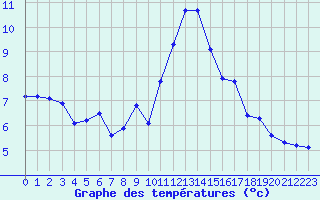 Courbe de tempratures pour Saint-Brieuc (22)