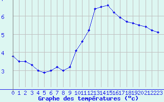 Courbe de tempratures pour Cambrai / Epinoy (62)