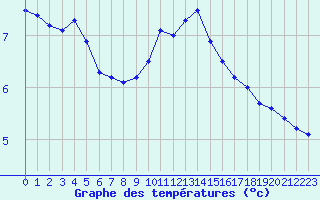 Courbe de tempratures pour Sain-Bel (69)