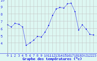 Courbe de tempratures pour Evreux (27)