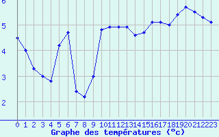 Courbe de tempratures pour Cap Gris-Nez (62)