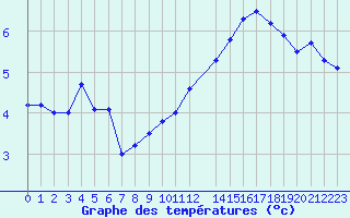 Courbe de tempratures pour Lasne (Be)