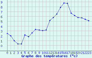 Courbe de tempratures pour Laqueuille (63)