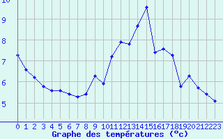 Courbe de tempratures pour Hazebrouck (59)