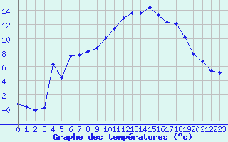 Courbe de tempratures pour La Foux d