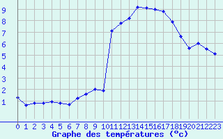 Courbe de tempratures pour Apelsvoll