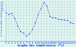 Courbe de tempratures pour Pertuis - Le Farigoulier (84)