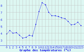 Courbe de tempratures pour Valleroy (54)