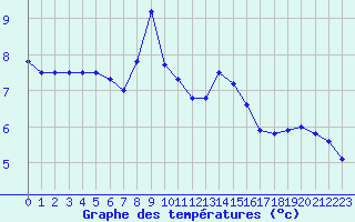 Courbe de tempratures pour Moleson (Sw)