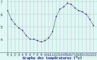 Courbe de tempratures pour Pointe de Chassiron (17)