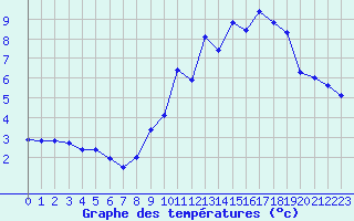 Courbe de tempratures pour Montrodat (48)