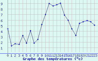 Courbe de tempratures pour Aigle (Sw)