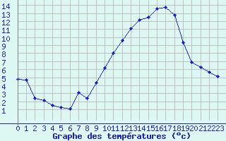 Courbe de tempratures pour Boulc (26)