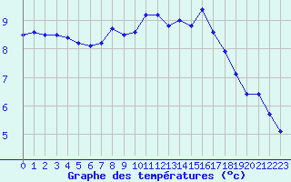 Courbe de tempratures pour Lannion (22)
