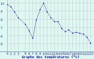 Courbe de tempratures pour Gibilmanna