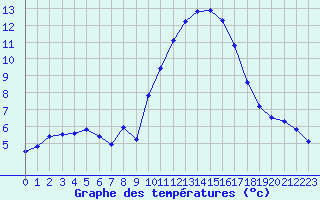 Courbe de tempratures pour Hyres (83)