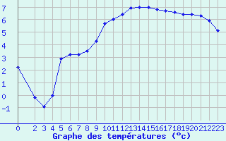 Courbe de tempratures pour Cerisiers (89)