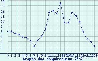 Courbe de tempratures pour Santa Maria Siche (2A)