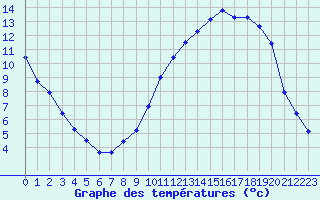 Courbe de tempratures pour Cerisiers (89)