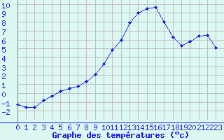 Courbe de tempratures pour Sisteron (04)