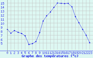 Courbe de tempratures pour Bziers Cap d