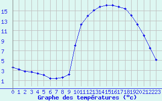 Courbe de tempratures pour La Javie (04)