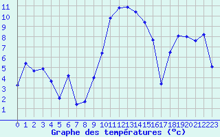 Courbe de tempratures pour Les Eplatures - La Chaux-de-Fonds (Sw)