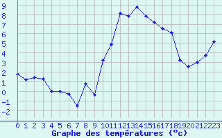 Courbe de tempratures pour Saint-Girons (09)