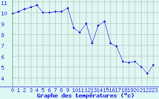 Courbe de tempratures pour Quimper (29)