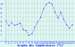 Courbe de tempratures pour Thoiras (30)