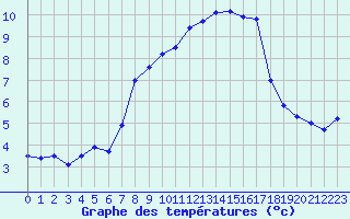 Courbe de tempratures pour Sattel-Aegeri (Sw)