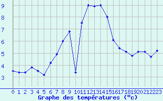 Courbe de tempratures pour Kremsmuenster