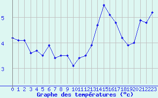Courbe de tempratures pour Miermaigne (28)