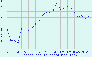 Courbe de tempratures pour Vestmannaeyjar