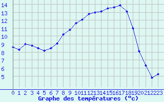 Courbe de tempratures pour Giswil