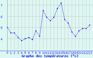 Courbe de tempratures pour Moleson (Sw)