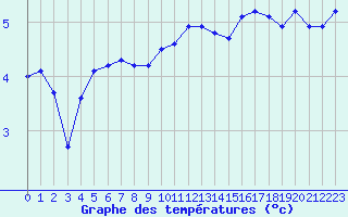 Courbe de tempratures pour Mazres Le Massuet (09)